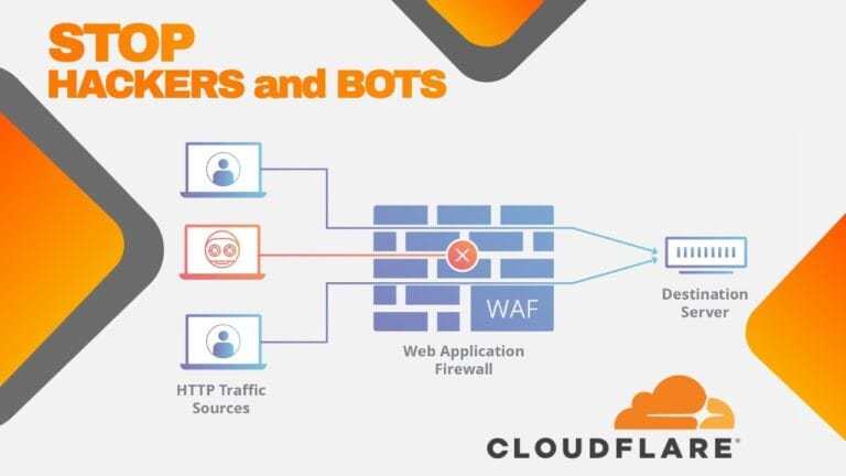 Cloudflare CDN